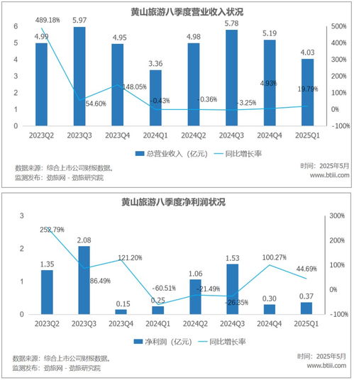 黃山旅游遭遇困境 山岳龍頭何以步履維艱？