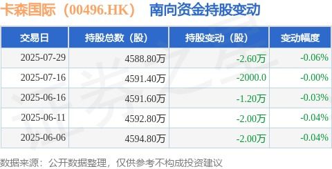卡森國際南向資金減持引關注，旅游業務成焦點
